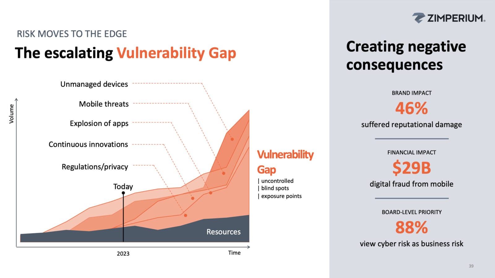 The Escalating Vulnerability Gap